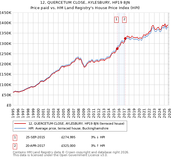 12, QUERCETUM CLOSE, AYLESBURY, HP19 8JN: Price paid vs HM Land Registry's House Price Index