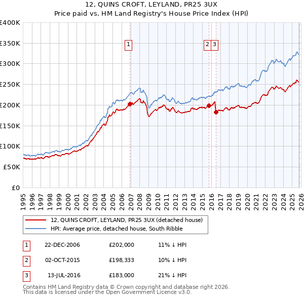 12, QUINS CROFT, LEYLAND, PR25 3UX: Price paid vs HM Land Registry's House Price Index