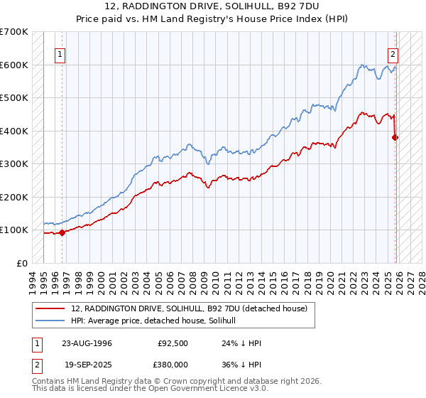 12, RADDINGTON DRIVE, SOLIHULL, B92 7DU: Price paid vs HM Land Registry's House Price Index