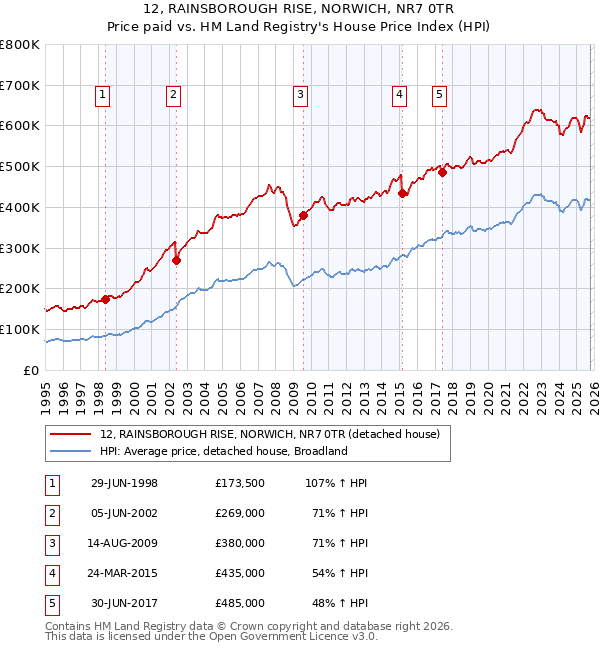 12, RAINSBOROUGH RISE, NORWICH, NR7 0TR: Price paid vs HM Land Registry's House Price Index