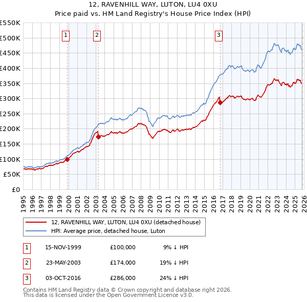 12, RAVENHILL WAY, LUTON, LU4 0XU: Price paid vs HM Land Registry's House Price Index