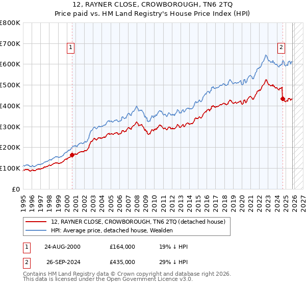 12, RAYNER CLOSE, CROWBOROUGH, TN6 2TQ: Price paid vs HM Land Registry's House Price Index