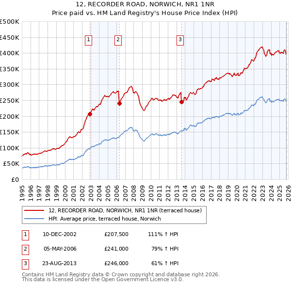 12, RECORDER ROAD, NORWICH, NR1 1NR: Price paid vs HM Land Registry's House Price Index