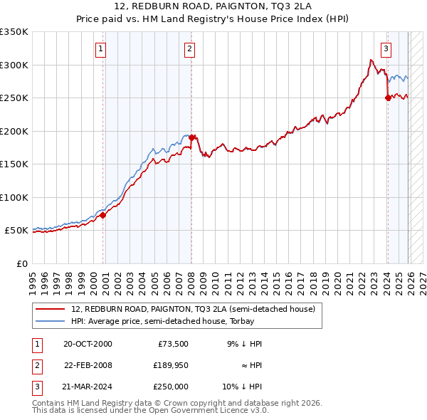 12, REDBURN ROAD, PAIGNTON, TQ3 2LA: Price paid vs HM Land Registry's House Price Index