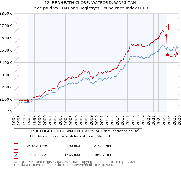 12, REDHEATH CLOSE, WATFORD, WD25 7AH: Price paid vs HM Land Registry's House Price Index