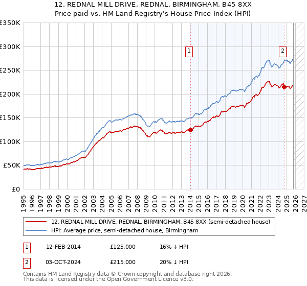 12, REDNAL MILL DRIVE, REDNAL, BIRMINGHAM, B45 8XX: Price paid vs HM Land Registry's House Price Index