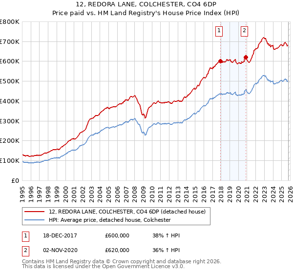 12, REDORA LANE, COLCHESTER, CO4 6DP: Price paid vs HM Land Registry's House Price Index