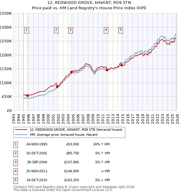 12, REDWOOD GROVE, HAVANT, PO9 5TN: Price paid vs HM Land Registry's House Price Index