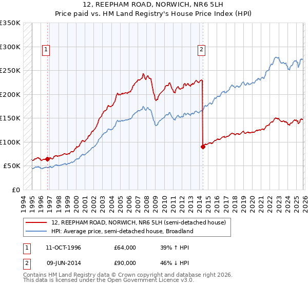 12, REEPHAM ROAD, NORWICH, NR6 5LH: Price paid vs HM Land Registry's House Price Index