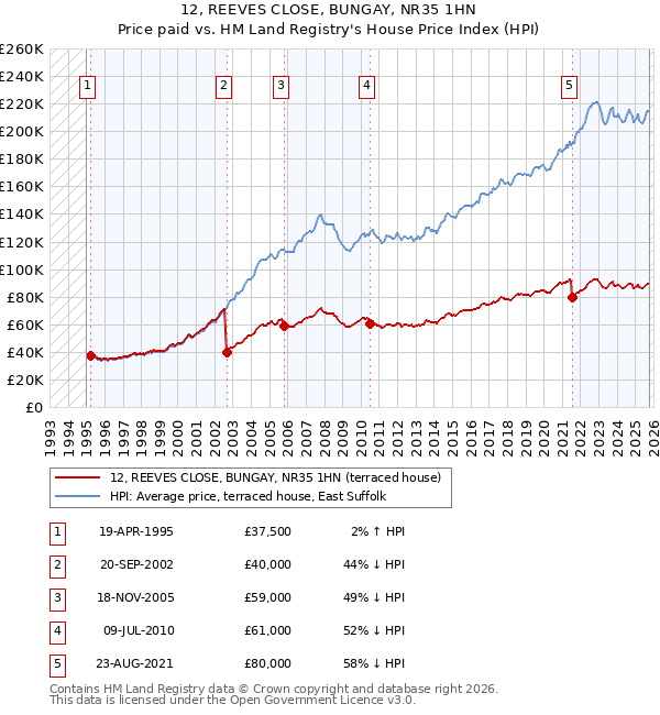 12, REEVES CLOSE, BUNGAY, NR35 1HN: Price paid vs HM Land Registry's House Price Index