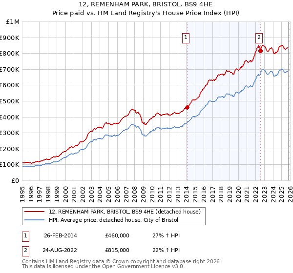 12, REMENHAM PARK, BRISTOL, BS9 4HE: Price paid vs HM Land Registry's House Price Index