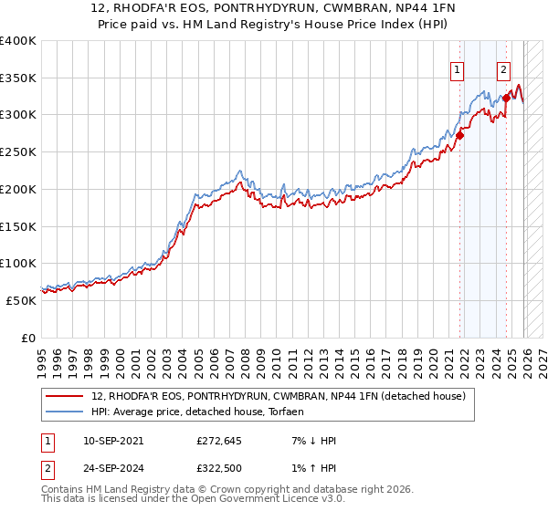 12, RHODFA'R EOS, PONTRHYDYRUN, CWMBRAN, NP44 1FN: Price paid vs HM Land Registry's House Price Index
