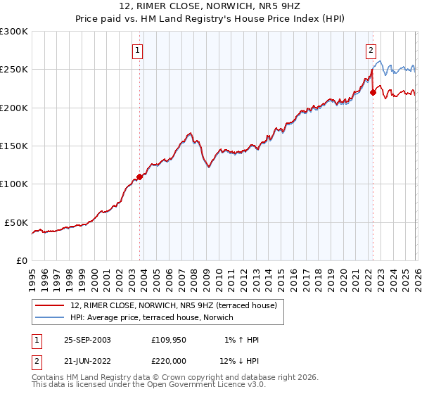 12, RIMER CLOSE, NORWICH, NR5 9HZ: Price paid vs HM Land Registry's House Price Index