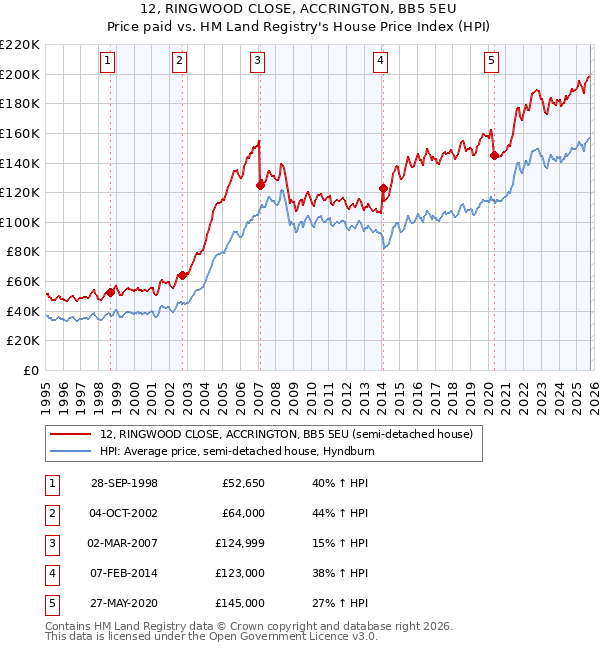 12, RINGWOOD CLOSE, ACCRINGTON, BB5 5EU: Price paid vs HM Land Registry's House Price Index