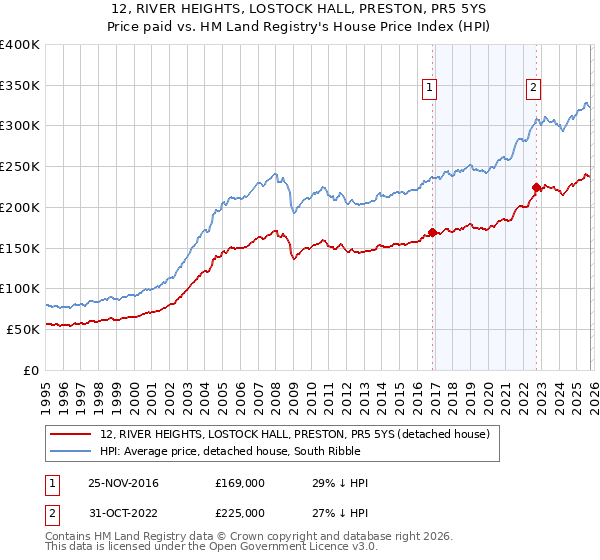 12, RIVER HEIGHTS, LOSTOCK HALL, PRESTON, PR5 5YS: Price paid vs HM Land Registry's House Price Index