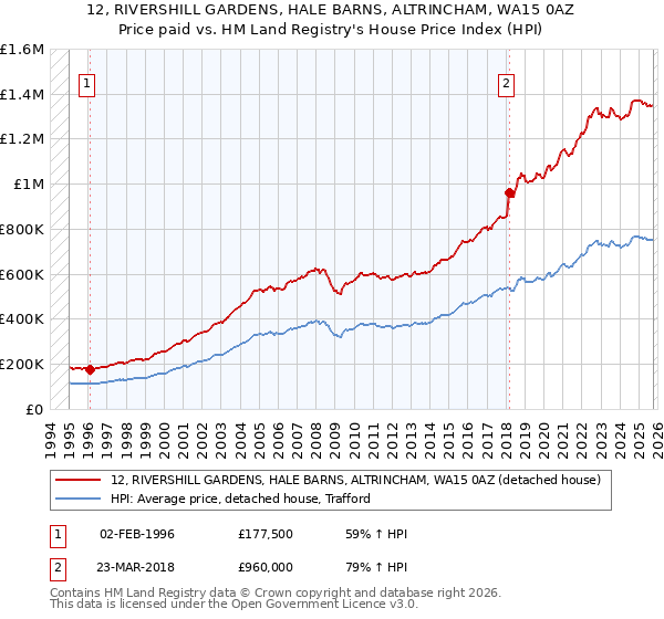 12, RIVERSHILL GARDENS, HALE BARNS, ALTRINCHAM, WA15 0AZ: Price paid vs HM Land Registry's House Price Index