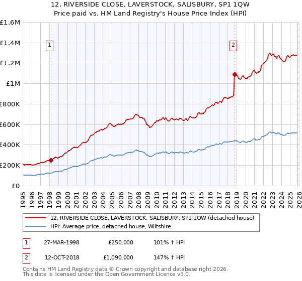 12, RIVERSIDE CLOSE, LAVERSTOCK, SALISBURY, SP1 1QW: Price paid vs HM Land Registry's House Price Index