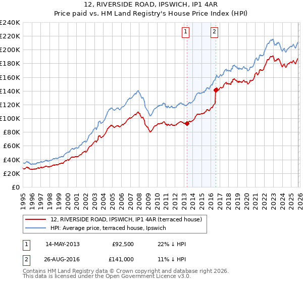 12, RIVERSIDE ROAD, IPSWICH, IP1 4AR: Price paid vs HM Land Registry's House Price Index