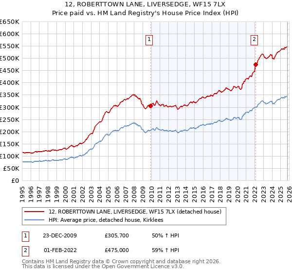 12, ROBERTTOWN LANE, LIVERSEDGE, WF15 7LX: Price paid vs HM Land Registry's House Price Index