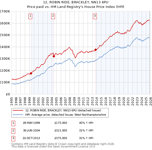 12, ROBIN RIDE, BRACKLEY, NN13 6PU: Price paid vs HM Land Registry's House Price Index