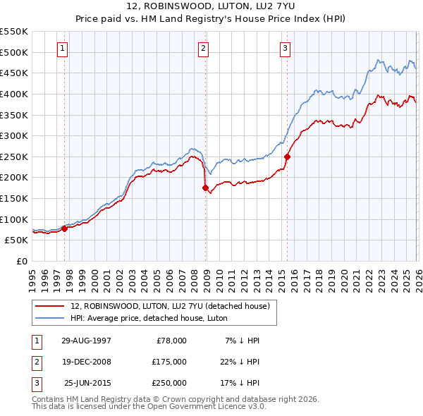 12, ROBINSWOOD, LUTON, LU2 7YU: Price paid vs HM Land Registry's House Price Index