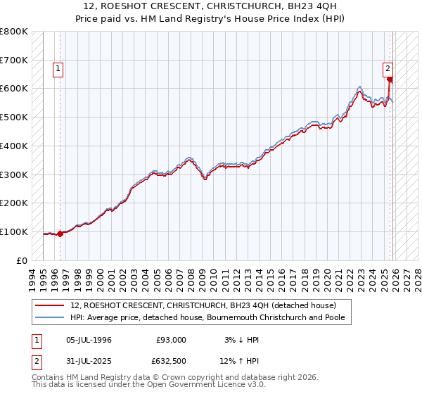 12, ROESHOT CRESCENT, CHRISTCHURCH, BH23 4QH: Price paid vs HM Land Registry's House Price Index