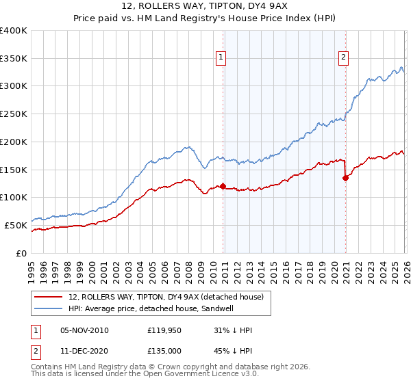 12, ROLLERS WAY, TIPTON, DY4 9AX: Price paid vs HM Land Registry's House Price Index