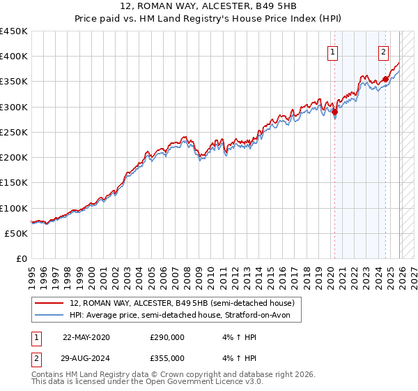 12, ROMAN WAY, ALCESTER, B49 5HB: Price paid vs HM Land Registry's House Price Index