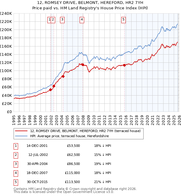 12, ROMSEY DRIVE, BELMONT, HEREFORD, HR2 7YH: Price paid vs HM Land Registry's House Price Index