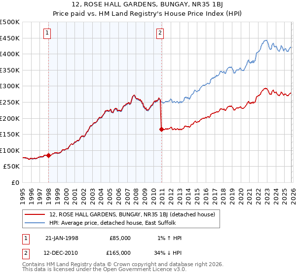 12, ROSE HALL GARDENS, BUNGAY, NR35 1BJ: Price paid vs HM Land Registry's House Price Index
