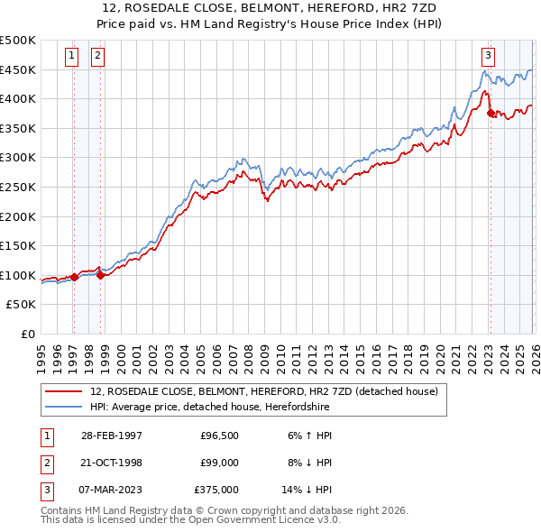 12, ROSEDALE CLOSE, BELMONT, HEREFORD, HR2 7ZD: Price paid vs HM Land Registry's House Price Index