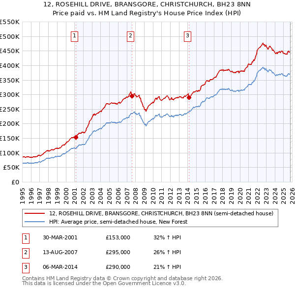 12, ROSEHILL DRIVE, BRANSGORE, CHRISTCHURCH, BH23 8NN: Price paid vs HM Land Registry's House Price Index
