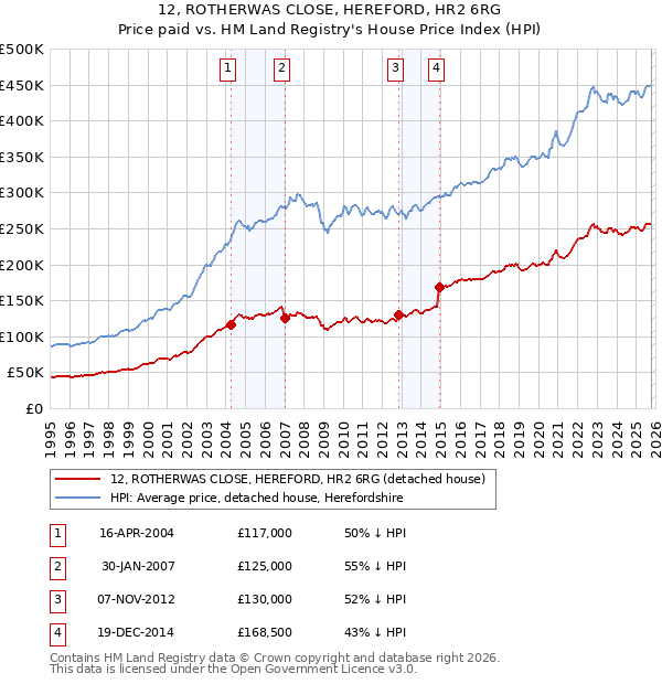 12, ROTHERWAS CLOSE, HEREFORD, HR2 6RG: Price paid vs HM Land Registry's House Price Index