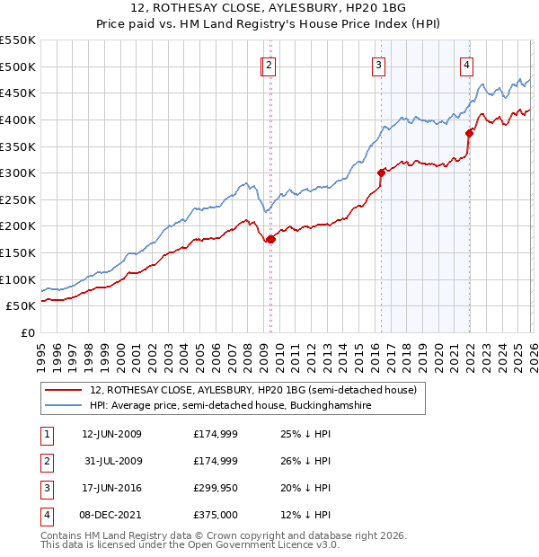 12, ROTHESAY CLOSE, AYLESBURY, HP20 1BG: Price paid vs HM Land Registry's House Price Index