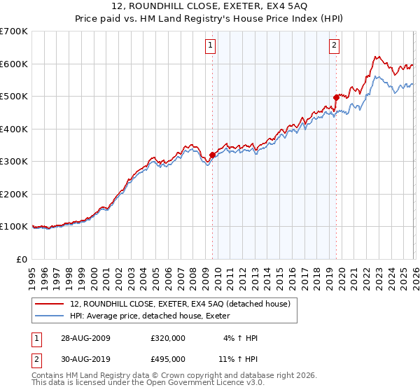 12, ROUNDHILL CLOSE, EXETER, EX4 5AQ: Price paid vs HM Land Registry's House Price Index