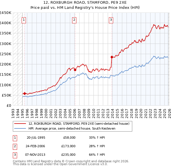 12, ROXBURGH ROAD, STAMFORD, PE9 2XE: Price paid vs HM Land Registry's House Price Index