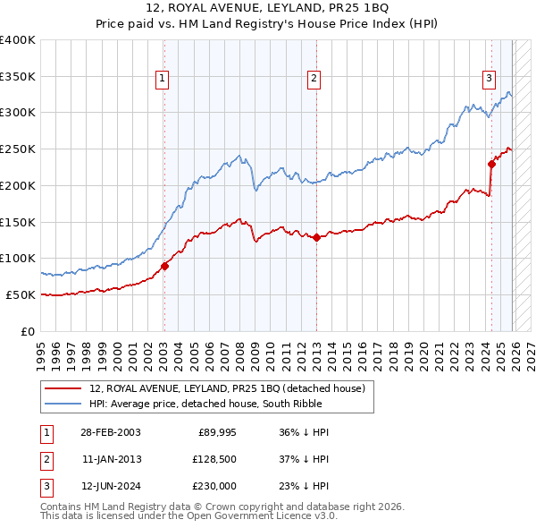 12, ROYAL AVENUE, LEYLAND, PR25 1BQ: Price paid vs HM Land Registry's House Price Index