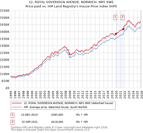 12, ROYAL SOVEREIGN AVENUE, NORWICH, NR5 0WE: Price paid vs HM Land Registry's House Price Index
