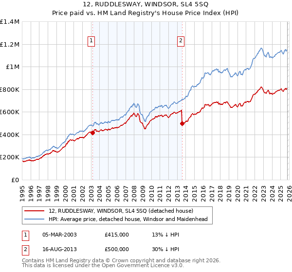 12, RUDDLESWAY, WINDSOR, SL4 5SQ: Price paid vs HM Land Registry's House Price Index