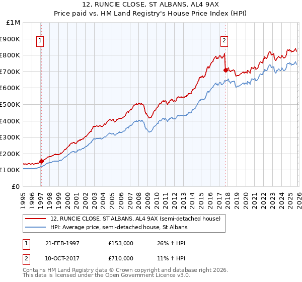 12, RUNCIE CLOSE, ST ALBANS, AL4 9AX: Price paid vs HM Land Registry's House Price Index