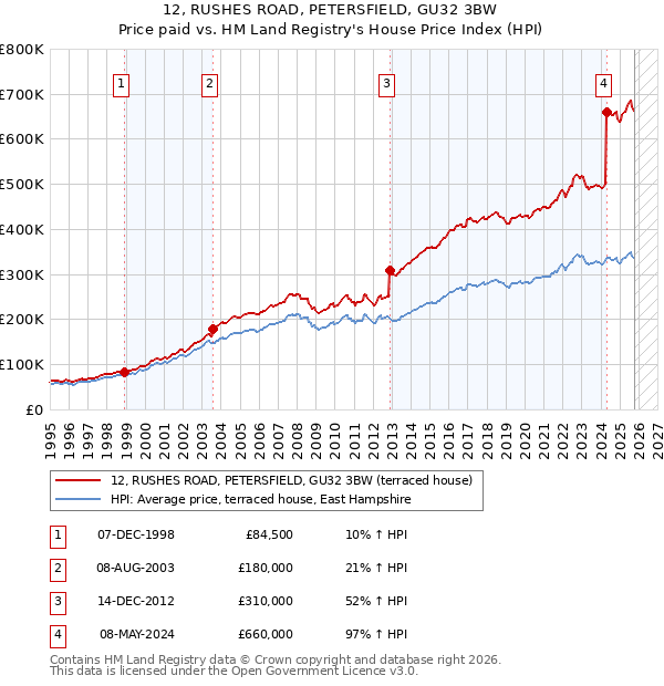 12, RUSHES ROAD, PETERSFIELD, GU32 3BW: Price paid vs HM Land Registry's House Price Index