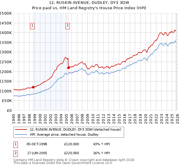 12, RUSKIN AVENUE, DUDLEY, DY3 3DW: Price paid vs HM Land Registry's House Price Index