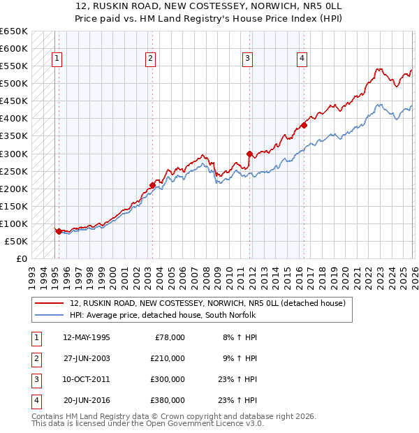 12, RUSKIN ROAD, NEW COSTESSEY, NORWICH, NR5 0LL: Price paid vs HM Land Registry's House Price Index
