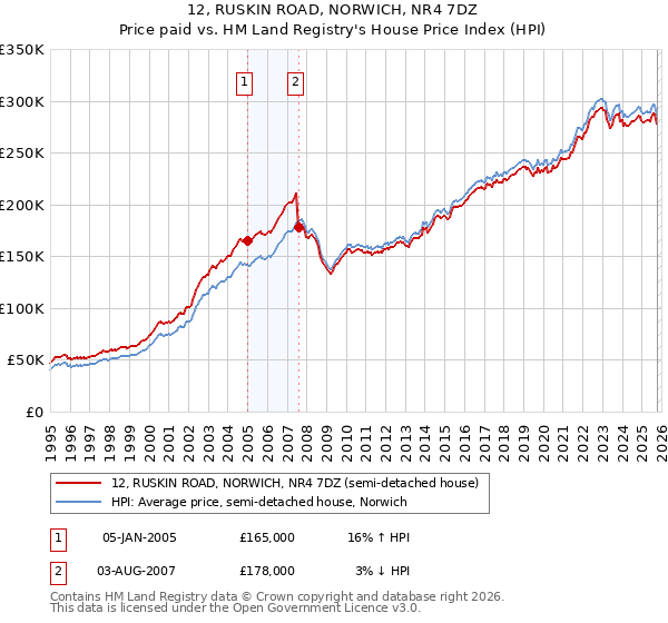 12, RUSKIN ROAD, NORWICH, NR4 7DZ: Price paid vs HM Land Registry's House Price Index