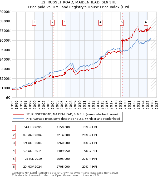 12, RUSSET ROAD, MAIDENHEAD, SL6 3HL: Price paid vs HM Land Registry's House Price Index