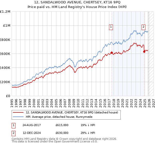 12, SANDALWOOD AVENUE, CHERTSEY, KT16 9PQ: Price paid vs HM Land Registry's House Price Index