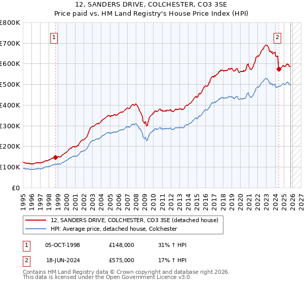 12, SANDERS DRIVE, COLCHESTER, CO3 3SE: Price paid vs HM Land Registry's House Price Index
