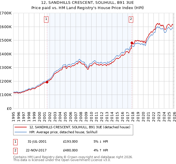 12, SANDHILLS CRESCENT, SOLIHULL, B91 3UE: Price paid vs HM Land Registry's House Price Index