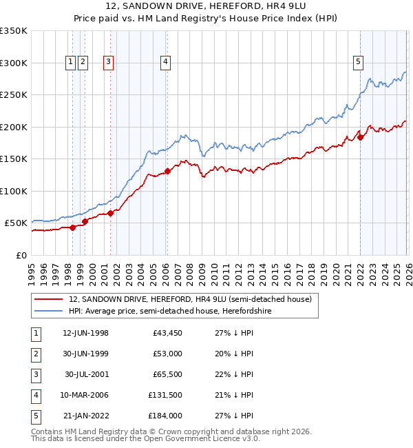 12, SANDOWN DRIVE, HEREFORD, HR4 9LU: Price paid vs HM Land Registry's House Price Index