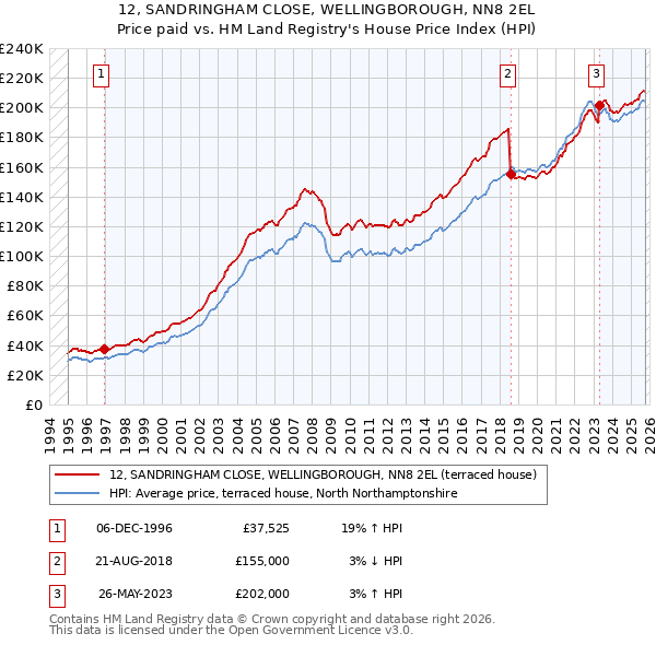 12, SANDRINGHAM CLOSE, WELLINGBOROUGH, NN8 2EL: Price paid vs HM Land Registry's House Price Index